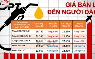 Giá xăng dầu bán lẻ đến người dân điều chỉnh ngày 1/7: Xăng bất ngờ tăng hơn 1.400 đồng/lít